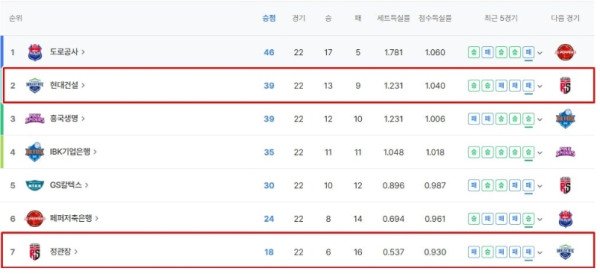 여자배구 순위