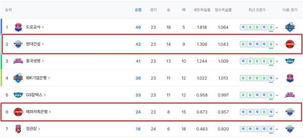 여자배구 현대건설 vs 페퍼저축은행 배구 분석