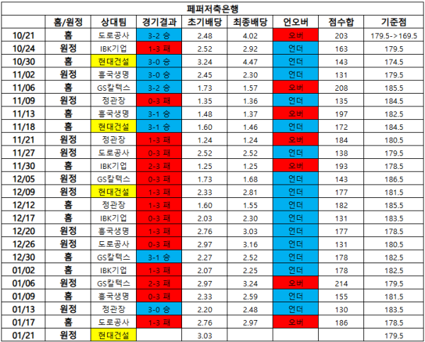 여자배구 현대건설 vs 페퍼저축은행 배구 분석