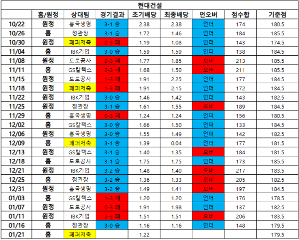 여자배구 현대건설 vs 페퍼저축은행 배구 분석